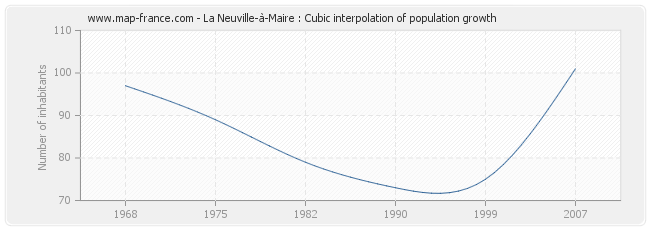 La Neuville-à-Maire : Cubic interpolation of population growth